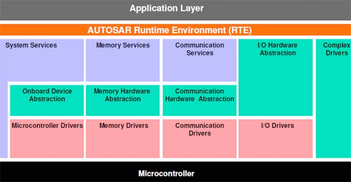 Kiến trúc của nền tảng AUTOSAR