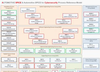 Mô hình tham chiếu quy trình ASPICE (PRM, Process Reference Model) và phạm vi bắt buộc VDA Quy trình ASPICE