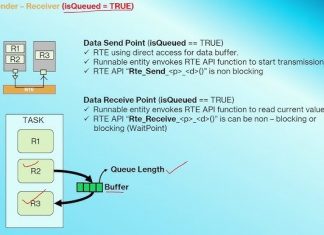 RTE API cho giao tiếp Sender-Receiver (S/R Communication) RTE API cho giao tiếp Sender-Receiver