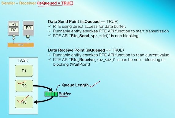 RTE API cho giao tiếp Sender-Receiver (S/R Communication)