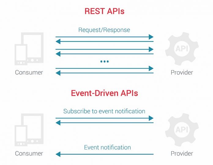 RTE API cho quản lý sự kiện