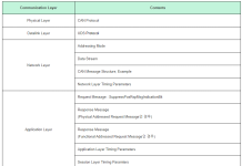 AUTOSAR DCM : Protocol Overview Autosar Dcm - Protocol Overview
