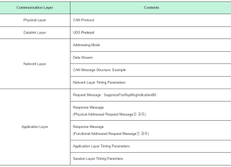 Autosar Dcm - Protocol Overview