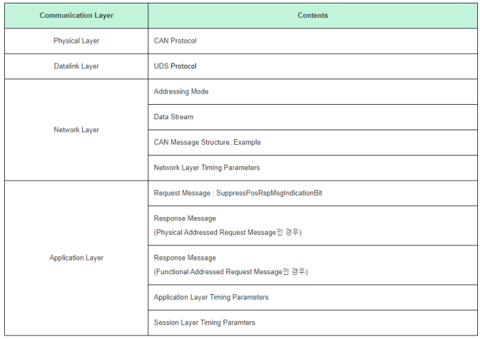 Autosar Dcm - Protocol Overview