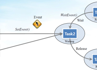 Autosar Os Event Management Osek-vdx