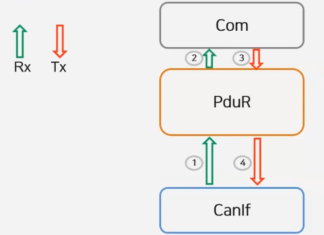 Truyền thông AUTOSAR CAN Frame, PDU, Signal Chức Năng Signal To Signal Gateway Indirect