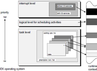 AUTOSAR OS: Interrupt, ISR (dựa trên OSEK/VDX) Interrupt Osek Operating System