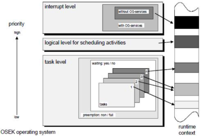Interrupt Osek Operating System