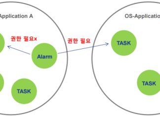 OS-Application trong AUTOSAR OS Quyền Truy Cập Giữa Các Os-application