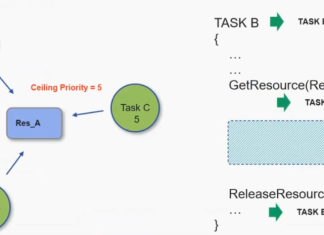 AUTOSAR OS: Resource, Priority Ceiling Protocol (dựa trên OSEK/VDX) Resource Type