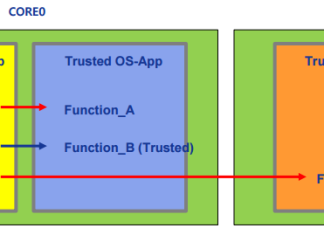 AUTOSAR OS Hệ Điều Hành: Call Trusted Function Trusted Function