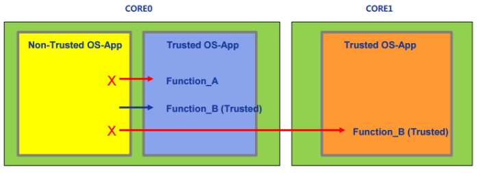 Trusted Function