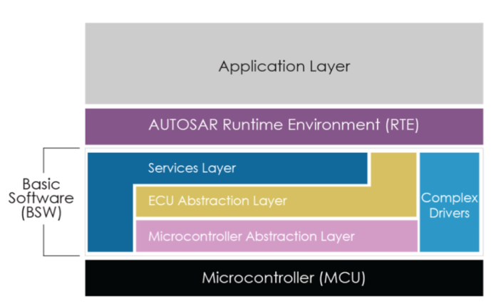 Autosar Basic Software