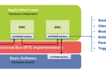 Các thành phần phần mềm trong AUTOSAR – Software Component Các Thành Phần Phần Mềm Trong Autosar - Software Component