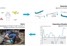 Định nghĩa Nguy hiểm (Hazard), Sự kiện nguy hiểm (Hazardous Event), Tai nạn (Accident), và Thiệt hại (Harm) Hazard - Hazardous Event - Accident - Harm