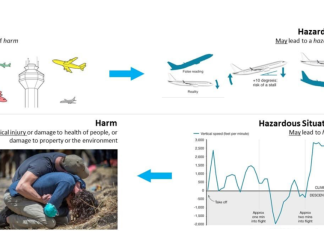 Hazard - Hazardous Event - Accident - Harm