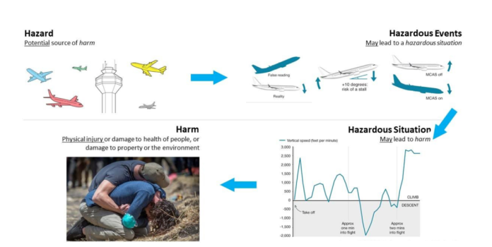 Hazard - Hazardous Event - Accident - Harm
